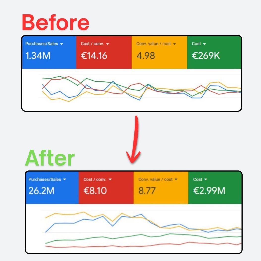 Werbekonto vorher/nachher: Purchases von 1,34 Mio. auf 26,2 Mio., Cost/Conversion von 14,16 € auf 8,10 €